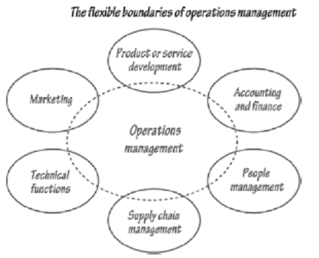 2190_Operations Management Activities - Responsibilities of Operations Managers.png